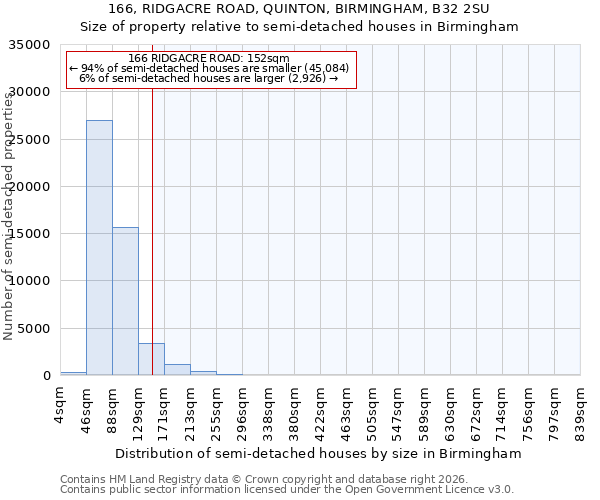 166, RIDGACRE ROAD, QUINTON, BIRMINGHAM, B32 2SU: Size of property relative to semi-detached houses in Birmingham