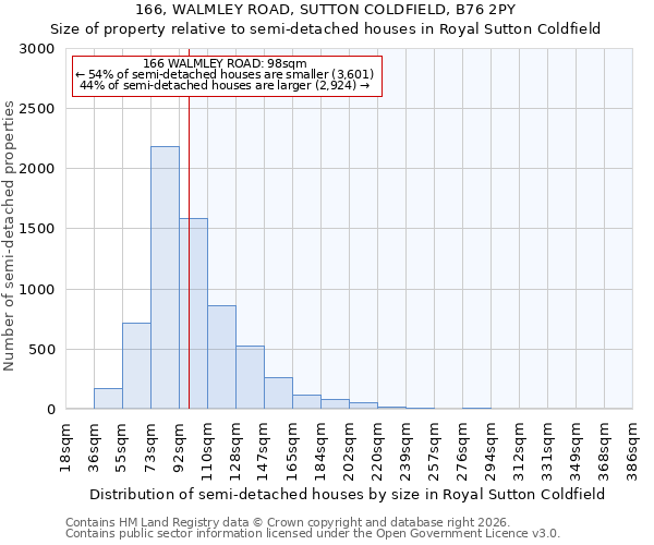 166, WALMLEY ROAD, SUTTON COLDFIELD, B76 2PY: Size of property relative to semi-detached houses in Royal Sutton Coldfield