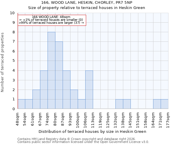 166, WOOD LANE, HESKIN, CHORLEY, PR7 5NP: Size of property relative to terraced houses in Heskin Green