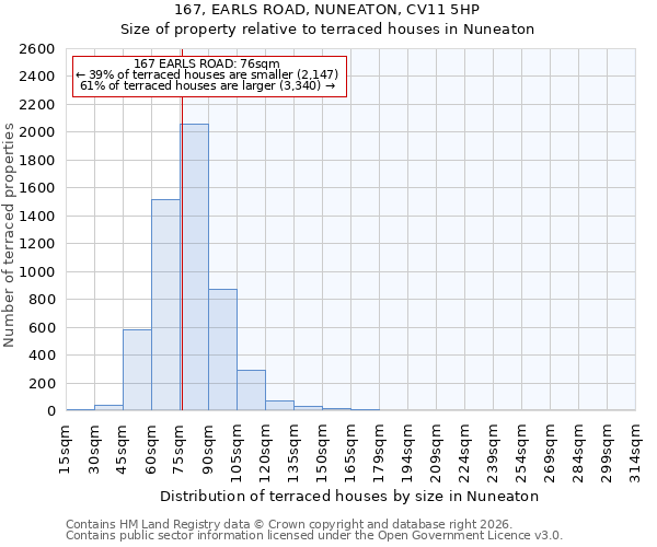 167, EARLS ROAD, NUNEATON, CV11 5HP: Size of property relative to terraced houses in Nuneaton