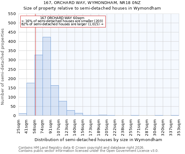 167, ORCHARD WAY, WYMONDHAM, NR18 0NZ: Size of property relative to semi-detached houses in Wymondham