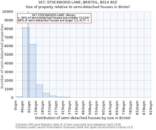167, STOCKWOOD LANE, BRISTOL, BS14 8SZ: Size of property relative to semi-detached houses in Bristol