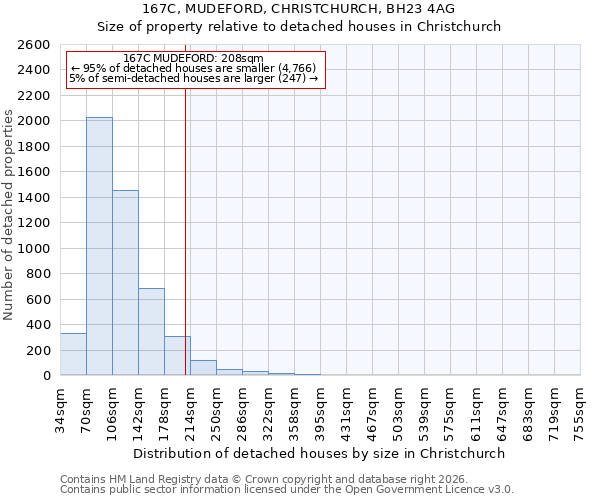 167C, MUDEFORD, CHRISTCHURCH, BH23 4AG: Size of property relative to detached houses in Christchurch
