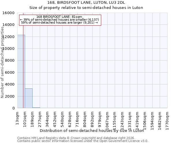 168, BIRDSFOOT LANE, LUTON, LU3 2DL: Size of property relative to semi-detached houses in Luton