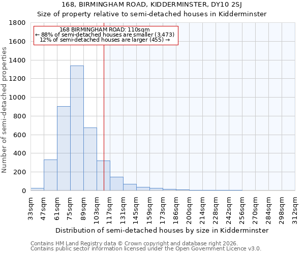 168, BIRMINGHAM ROAD, KIDDERMINSTER, DY10 2SJ: Size of property relative to semi-detached houses in Kidderminster