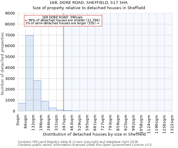 168, DORE ROAD, SHEFFIELD, S17 3HA: Size of property relative to detached houses in Sheffield