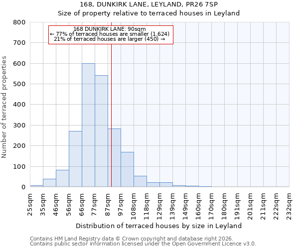 168, DUNKIRK LANE, LEYLAND, PR26 7SP: Size of property relative to terraced houses in Leyland