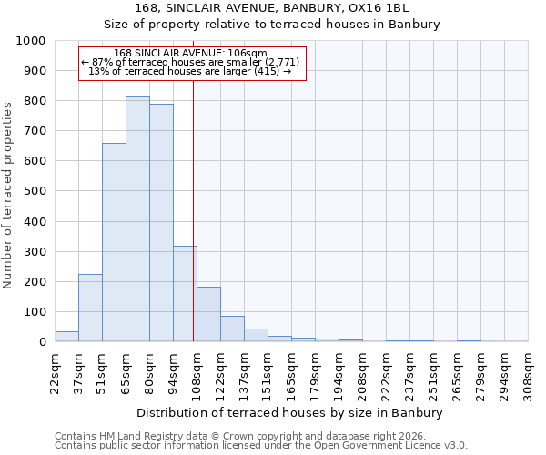 168, SINCLAIR AVENUE, BANBURY, OX16 1BL: Size of property relative to terraced houses in Banbury