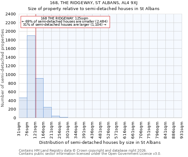 168, THE RIDGEWAY, ST ALBANS, AL4 9XJ: Size of property relative to semi-detached houses in St Albans