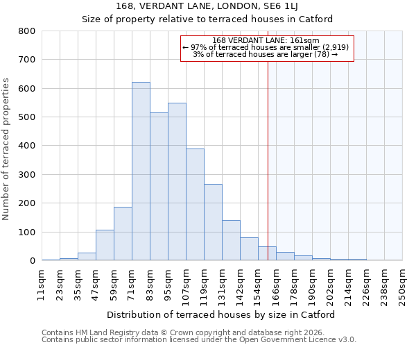 168, VERDANT LANE, LONDON, SE6 1LJ: Size of property relative to terraced houses in Catford