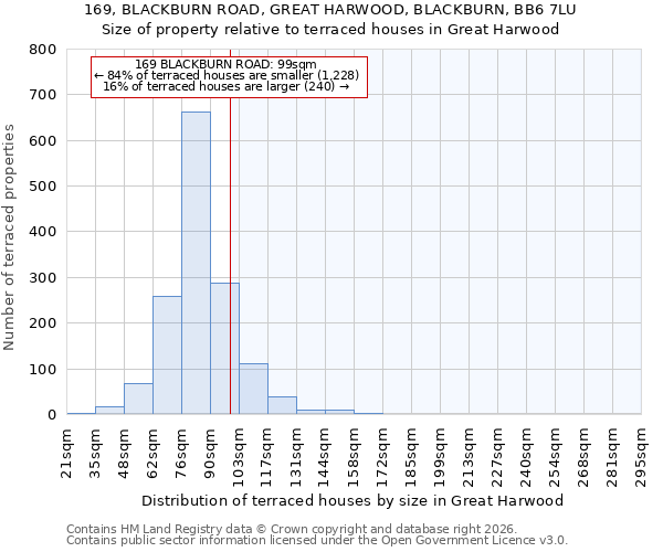 169, BLACKBURN ROAD, GREAT HARWOOD, BLACKBURN, BB6 7LU: Size of property relative to terraced houses in Great Harwood