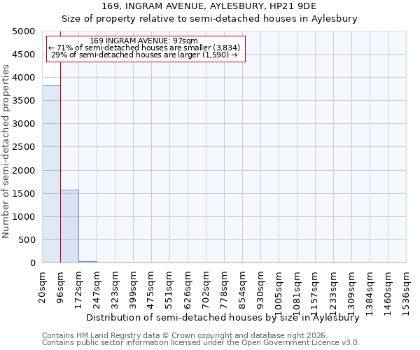169, INGRAM AVENUE, AYLESBURY, HP21 9DE: Size of property relative to semi-detached houses in Aylesbury
