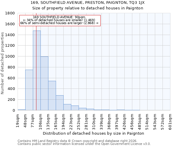 169, SOUTHFIELD AVENUE, PRESTON, PAIGNTON, TQ3 1JX: Size of property relative to detached houses in Paignton