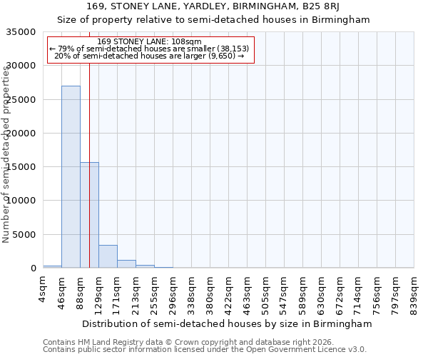 169, STONEY LANE, YARDLEY, BIRMINGHAM, B25 8RJ: Size of property relative to semi-detached houses in Birmingham