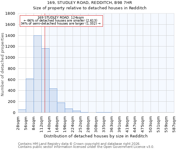 169, STUDLEY ROAD, REDDITCH, B98 7HR: Size of property relative to detached houses in Redditch