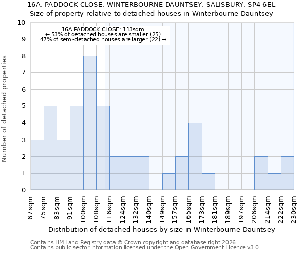 16A, PADDOCK CLOSE, WINTERBOURNE DAUNTSEY, SALISBURY, SP4 6EL: Size of property relative to detached houses in Winterbourne Dauntsey