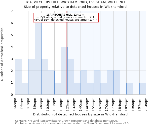 16A, PITCHERS HILL, WICKHAMFORD, EVESHAM, WR11 7RT: Size of property relative to detached houses in Wickhamford