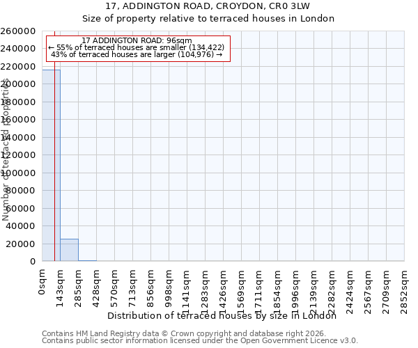17, ADDINGTON ROAD, CROYDON, CR0 3LW: Size of property relative to terraced houses in London