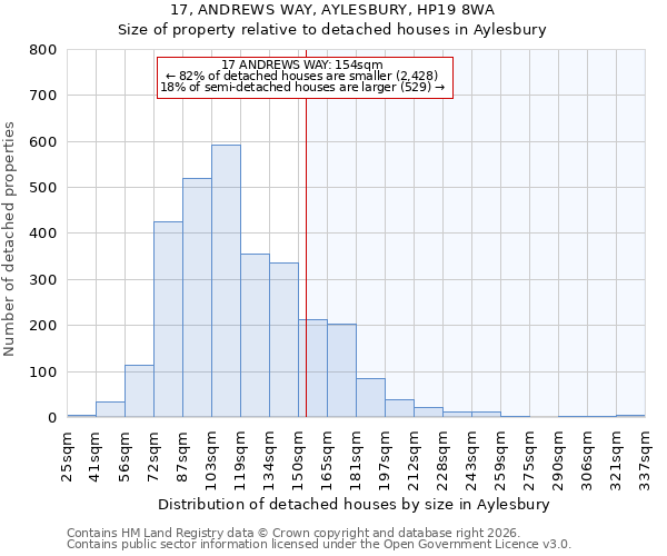 17, ANDREWS WAY, AYLESBURY, HP19 8WA: Size of property relative to detached houses in Aylesbury