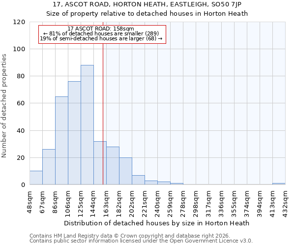 17, ASCOT ROAD, HORTON HEATH, EASTLEIGH, SO50 7JP: Size of property relative to detached houses in Horton Heath