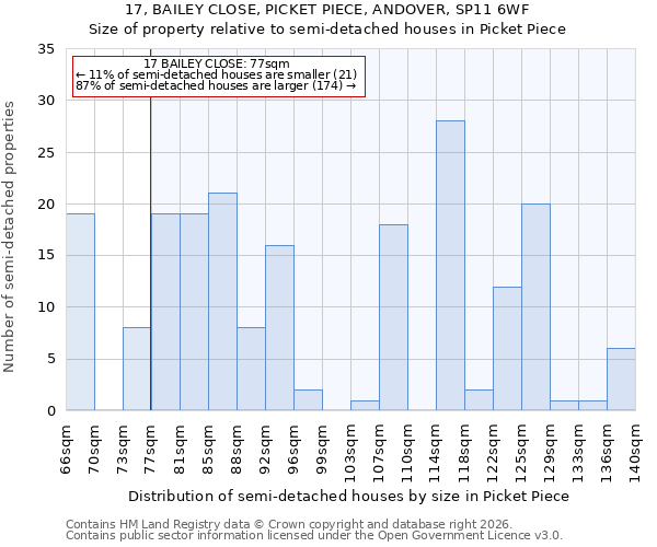 17, BAILEY CLOSE, PICKET PIECE, ANDOVER, SP11 6WF: Size of property relative to semi-detached houses in Picket Piece