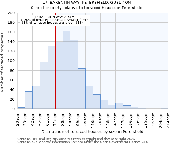 17, BARENTIN WAY, PETERSFIELD, GU31 4QN: Size of property relative to terraced houses in Petersfield