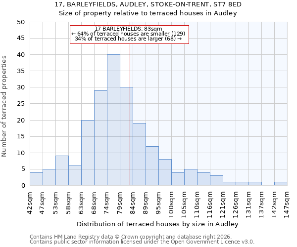 17, BARLEYFIELDS, AUDLEY, STOKE-ON-TRENT, ST7 8ED: Size of property relative to terraced houses in Audley