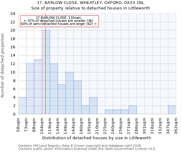17, BARLOW CLOSE, WHEATLEY, OXFORD, OX33 1NL: Size of property relative to detached houses in Littleworth