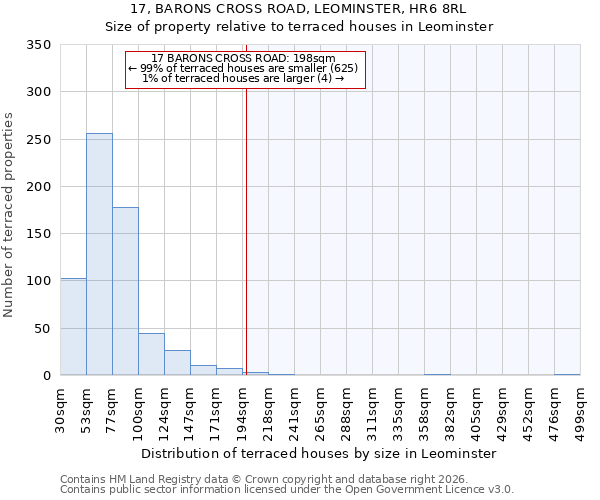 17, BARONS CROSS ROAD, LEOMINSTER, HR6 8RL: Size of property relative to terraced houses in Leominster