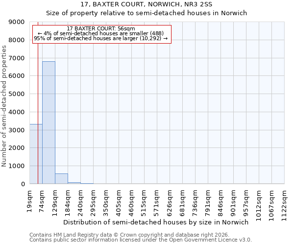 17, BAXTER COURT, NORWICH, NR3 2SS: Size of property relative to semi-detached houses in Norwich