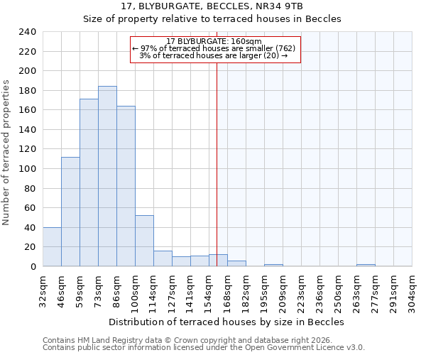 17, BLYBURGATE, BECCLES, NR34 9TB: Size of property relative to terraced houses in Beccles