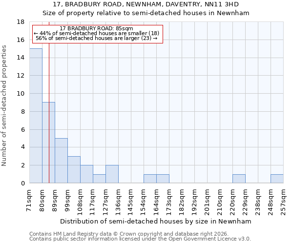 17, BRADBURY ROAD, NEWNHAM, DAVENTRY, NN11 3HD: Size of property relative to semi-detached houses in Newnham