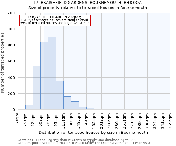 17, BRAISHFIELD GARDENS, BOURNEMOUTH, BH8 0QA: Size of property relative to terraced houses in Bournemouth