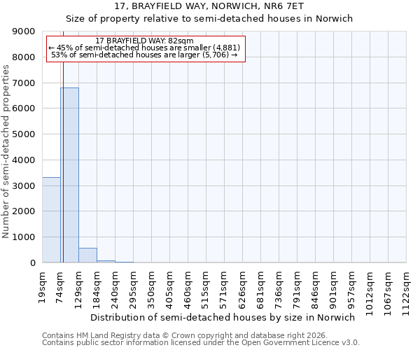 17, BRAYFIELD WAY, NORWICH, NR6 7ET: Size of property relative to semi-detached houses in Norwich