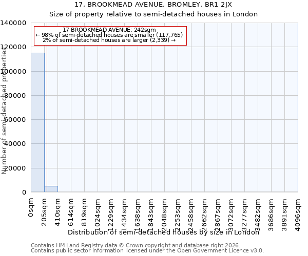 17, BROOKMEAD AVENUE, BROMLEY, BR1 2JX: Size of property relative to semi-detached houses in London