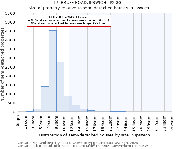17, BRUFF ROAD, IPSWICH, IP2 8GT: Size of property relative to semi-detached houses in Ipswich