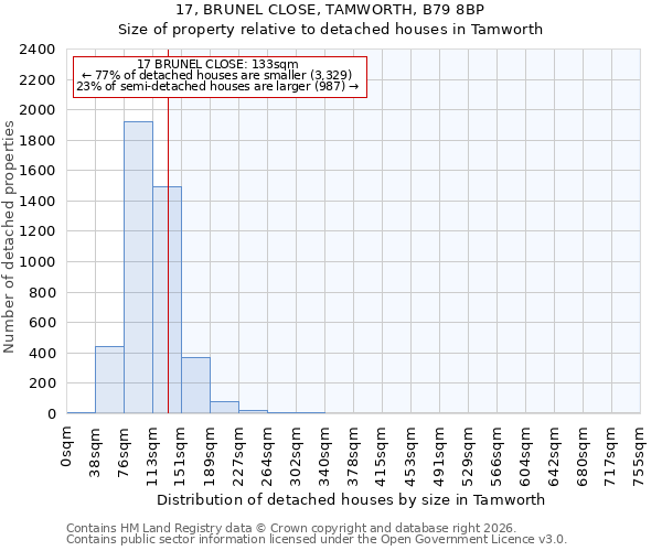 17, BRUNEL CLOSE, TAMWORTH, B79 8BP: Size of property relative to detached houses in Tamworth