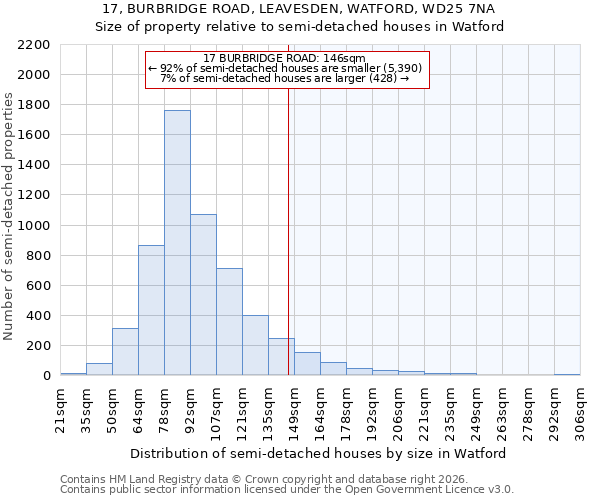 17, BURBRIDGE ROAD, LEAVESDEN, WATFORD, WD25 7NA: Size of property relative to semi-detached houses in Watford