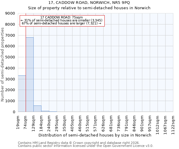 17, CADDOW ROAD, NORWICH, NR5 9PQ: Size of property relative to semi-detached houses in Norwich