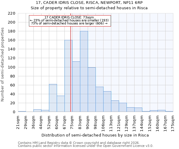 17, CADER IDRIS CLOSE, RISCA, NEWPORT, NP11 6RP: Size of property relative to semi-detached houses in Risca