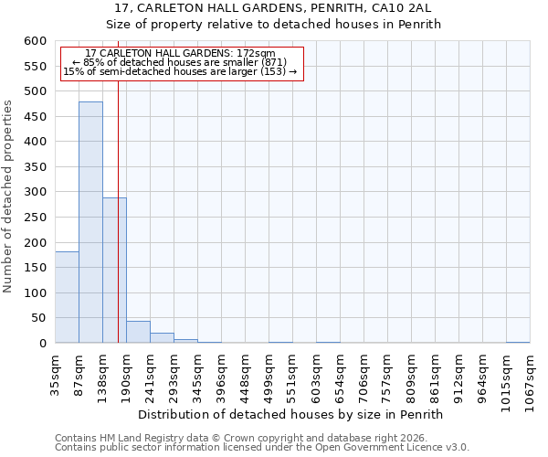 17, CARLETON HALL GARDENS, PENRITH, CA10 2AL: Size of property relative to detached houses in Penrith