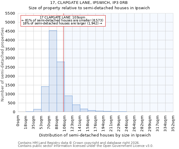 17, CLAPGATE LANE, IPSWICH, IP3 0RB: Size of property relative to semi-detached houses in Ipswich