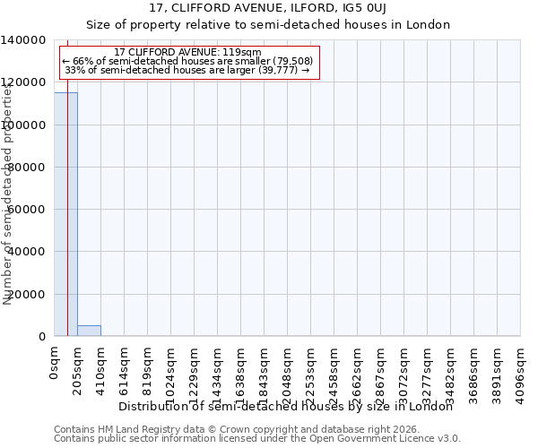 17, CLIFFORD AVENUE, ILFORD, IG5 0UJ: Size of property relative to semi-detached houses in London