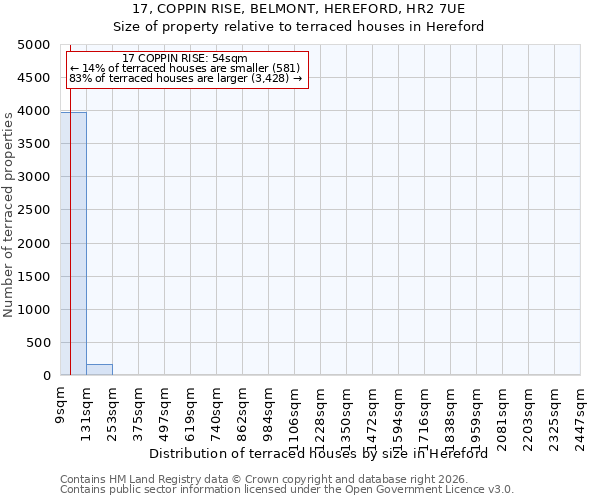 17, COPPIN RISE, BELMONT, HEREFORD, HR2 7UE: Size of property relative to terraced houses in Hereford