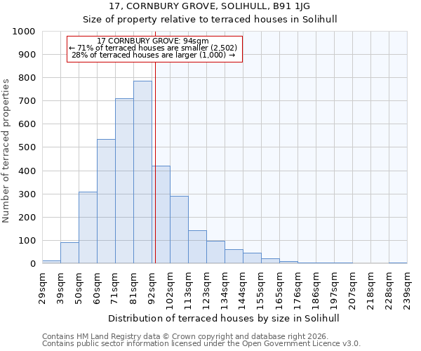 17, CORNBURY GROVE, SOLIHULL, B91 1JG: Size of property relative to terraced houses in Solihull