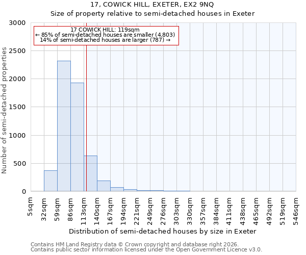 17, COWICK HILL, EXETER, EX2 9NQ: Size of property relative to semi-detached houses in Exeter