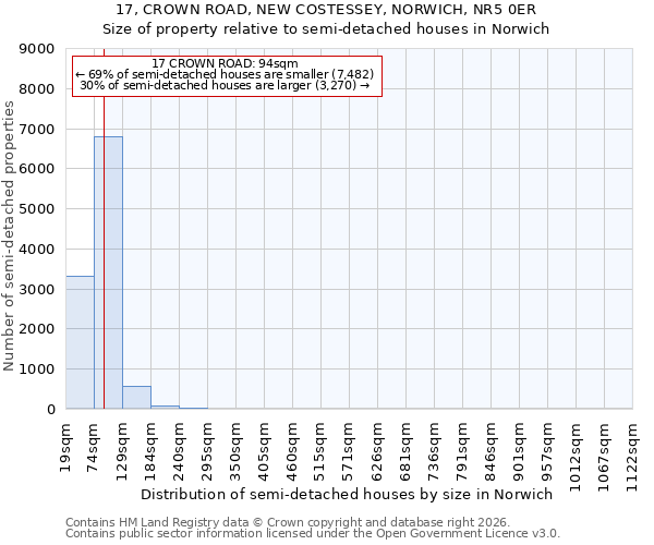 17, CROWN ROAD, NEW COSTESSEY, NORWICH, NR5 0ER: Size of property relative to semi-detached houses in Norwich