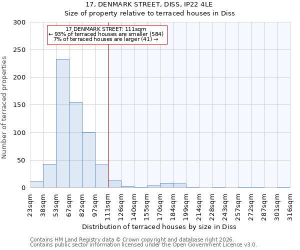 17, DENMARK STREET, DISS, IP22 4LE: Size of property relative to terraced houses in Diss