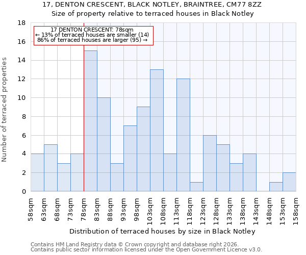17, DENTON CRESCENT, BLACK NOTLEY, BRAINTREE, CM77 8ZZ: Size of property relative to terraced houses in Black Notley