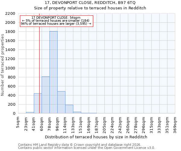 17, DEVONPORT CLOSE, REDDITCH, B97 6TQ: Size of property relative to terraced houses in Redditch